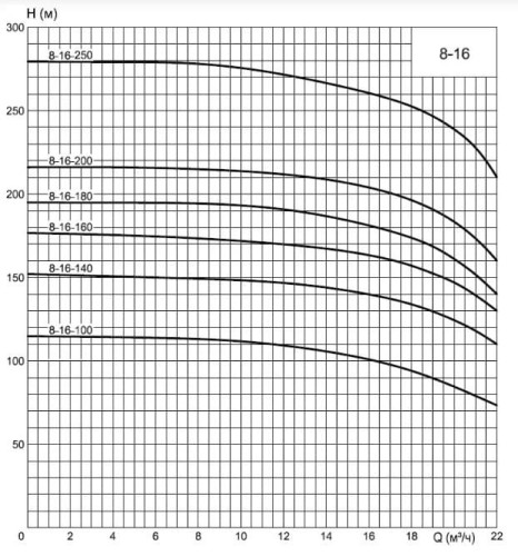 ECV 8-16-250 ss pompa głębinowa do studni kregowych