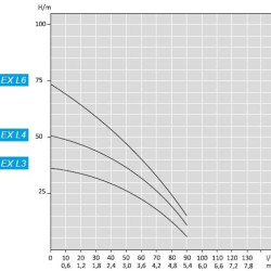 Pompa wielostopniowa powierzchniowa ATEX FLEX L4, 380V