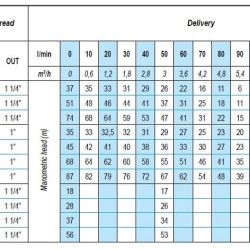 Pompa wielostopniowa powierzchniowa ATEX FLEX L4, 380V