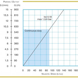 Pompa perystaltyczna ACME Pompe AS 20 VX 30-146 l/h, 0,22 kW, 4,7-22,5 obr./min, z mechaniczną regulacją wydajności