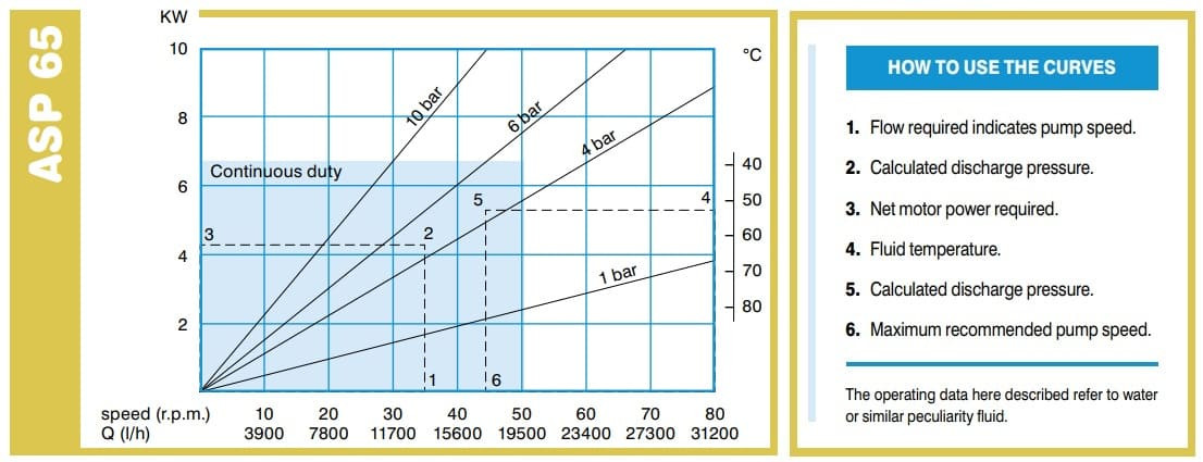 Pompa perystaltyczna ACME Pompe ASP 65 IX 3510-24570 l/h, 7,5 kW, 9-63 obr./min, z regulacją wydajności za pomocą przetwornicy częstotliwości