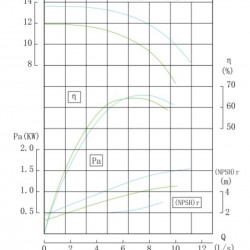 IHG TKHGB 80/200-2,2/4 (25/12,5), 2,2 kW, AISI 304, 1450, Pompa Ex ze stali nierdzewnej, in-line