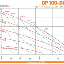 DP 100 AL/SN - wysokociśnieniowa pneumatyczna pompa membranowa DiaPump