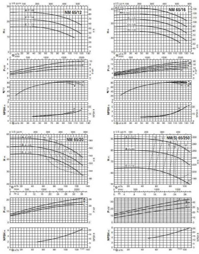 Pompa odśrodkowa monoblokowa NM 65/12 E/C