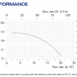Pompa chemiczna do tworzyw sztucznych FLUIMAC DRAGON 20 PVDF, 2,2 kW, 380 V