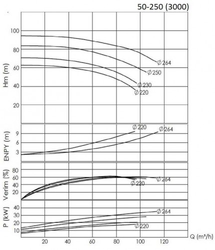 BTKF 50-250, 37 kW Pompa jednostopniowa wspornikowa (3000)