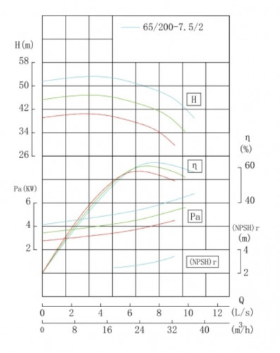 BGWH 65-200 (25/50), 7,5kW, 2880 - pompa ze stali nierdzewnej pozioma