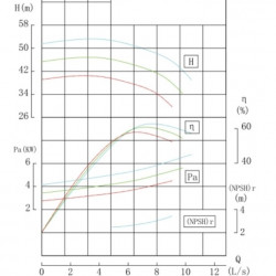 BGWH 65-200 (25/50), 7,5kW, 2880 - pompa ze stali nierdzewnej pozioma