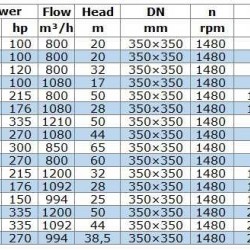 IRG BGL 350-400(I)B (994/38,5), 200kW, 1480 odśrodkowa pompa pionowa