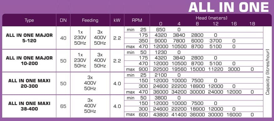 Pompa wirnikowa do mydła w płynie, balsamu, kremu LIVERANI ALL IN ONE MAJOR 10-200 (DIN) NR TF 2,2kW, 50-900obr./min, 380V wszystko w jednym