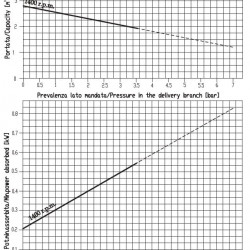 Pompa śrubowa z brązu do pompowania i opróżniania zbiorników na ścieki na statkach na morzu LIVERANI MO-B 44 CC/24V 0,55 kW, 1400 obr./min