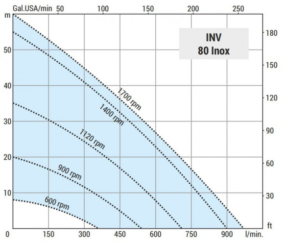 Pompa wirowa do pompowania rozpuszczalników LIVERANI INV 80 Inox, TF/M, 15 kW, 600-1700 rpm, 380 V, AISI 316 z przetwornicą częstotliwości, na wózku