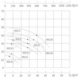 Pompa ze sprzęgłem magnetycznym wykonana ze stali nierdzewnej MDZ-150 -50°C+400°C