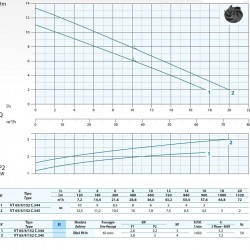 Zatapialna pompa ściekowa Dreno VT 65/4/152 C.344 z wirnikiem wirnika