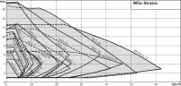 STRATOS 25/1-10 PN6/10 elektryczna pompa obiegowa WILO
