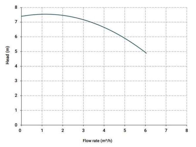 Pompa chemiczna pionowa odśrodkową IM, 80, PP, 800 mm 0,37 kW