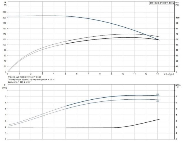 Pompa rzędowa Grundfos CR 10-20 A-FJ-A-E-HQQE