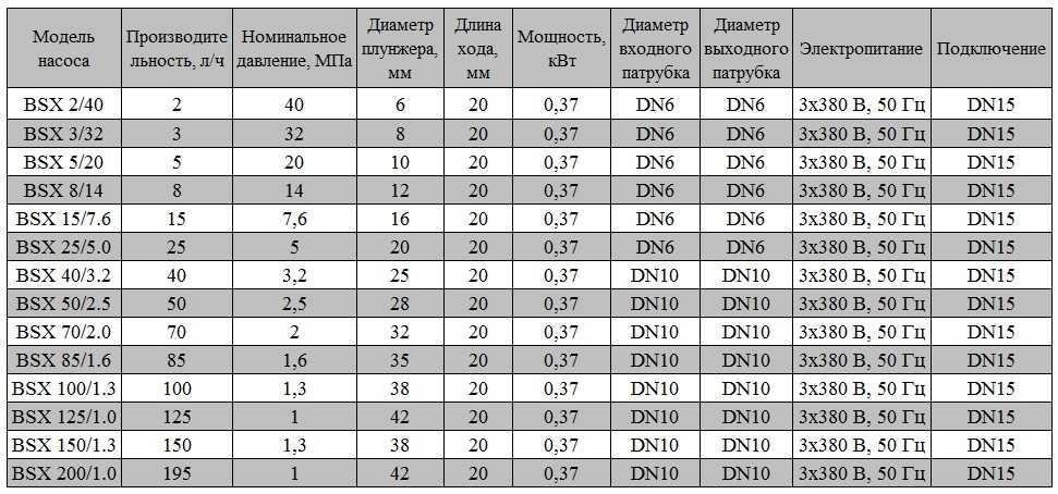 BSX 100/1.3 AISI 316 tłokowa pompa dozująca