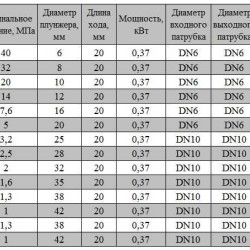 BSX 100/1.3 AISI 316 tłokowa pompa dozująca
