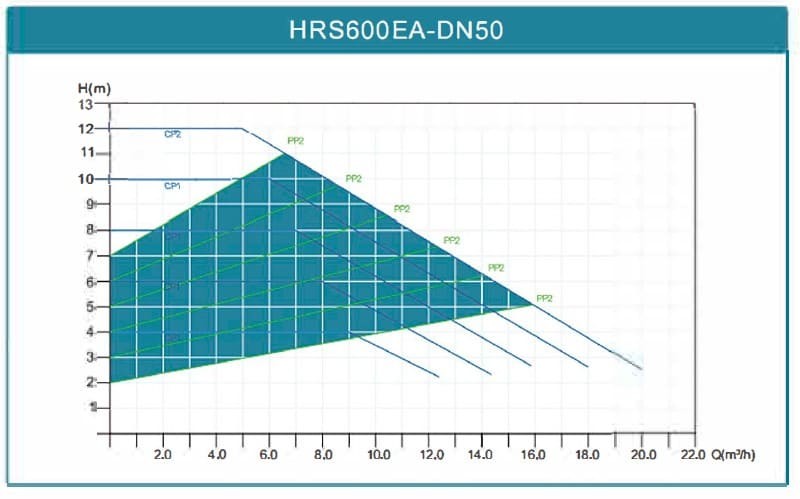 Elektronicznie sterowana pompa obiegowa HRS600EA-DN50, 220 V z mokrym wirnikiem