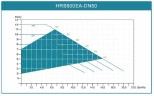 Elektronicznie sterowana pompa obiegowa HRS600EA-DN50, 220 V z mokrym wirnikiem