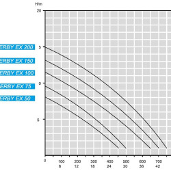 Odpływowa pompa zanurzeniowa ATEX 316 DERBY EX 75, 220V