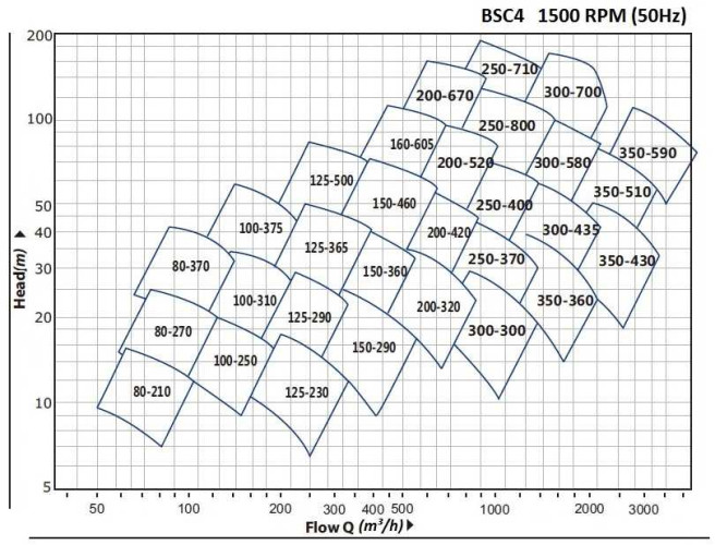 BSC4 300-700A/B, (1500) - pompa z podwójnym wejściem
