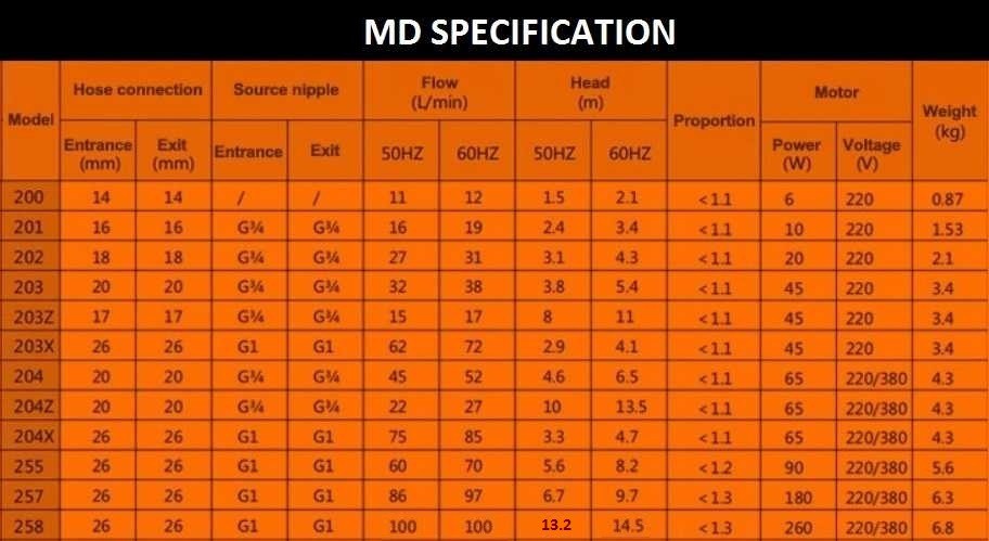 Pompa do chemii MD-P-258-SAV5, PVDF, 100L/min, 13.2m, 220V ze sprzęgłem magnetycznym (produkt jest wycofany z produkcji)