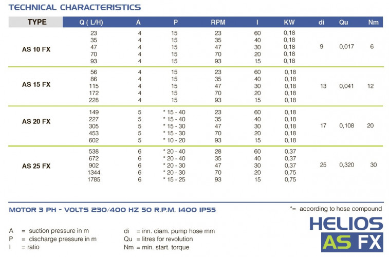 Pompa perystaltyczna do roztworów FLUIMAC HELIOS AS 20 FX 305 l/h, 0,18 kW, 47 obr/min