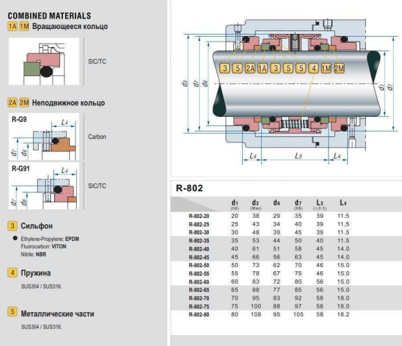 Uszczelnienie pompy R-802 20, SIC/CAR, EPDM, 304