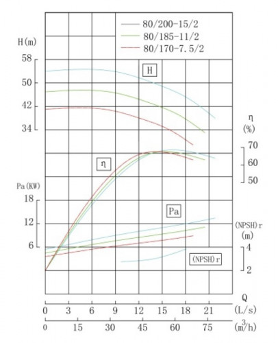 TKHW 80/185-11/2 (47/44), 11 kW, AISI 304, 2900 pozioma pompa ze stali nierdzewnej