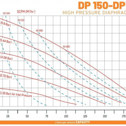 DP 150 AL/SN - wysokociśnieniowa pneumatyczna pompa membranowa DiaPump