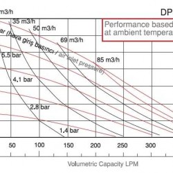 Pompa membranowa nierdzewna DP 15 SS/V