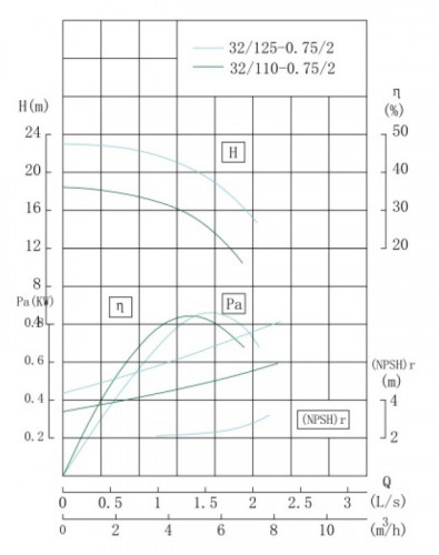 TKHWB 32/110-0.57/2 (4,5/16), 0,75 kW, AISI 304, 2900, Ex pozioma pompa ze stali nierdzewnej