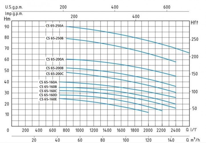 Pompa odśrodkowa monoblokowa Speroni CS 65-160 A