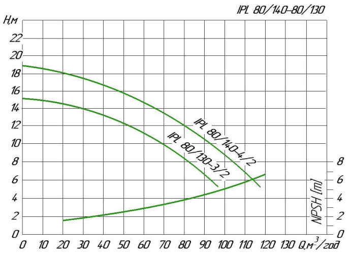 Pompa obiegowa in-line WILO IPL 80/140-1,1/4
