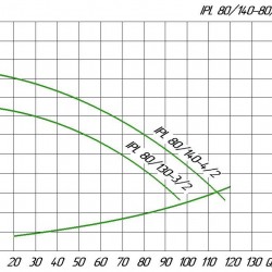 Pompa obiegowa in-line WILO IPL 80/140-1,1/4
