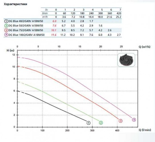 Pompa DG BLUE 100/2/G40V A1BM5 NC P TCG SICAL 05/SH 230 V (Zenit)