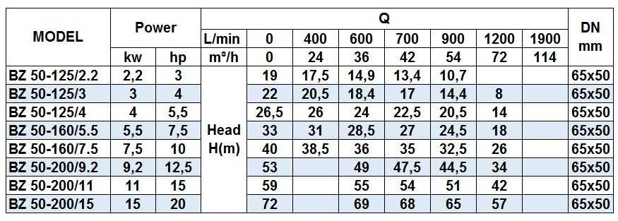 Pompa monoblokowa do kwasu chlebowego BZ 50-200/15 ze stali nierdzewnej