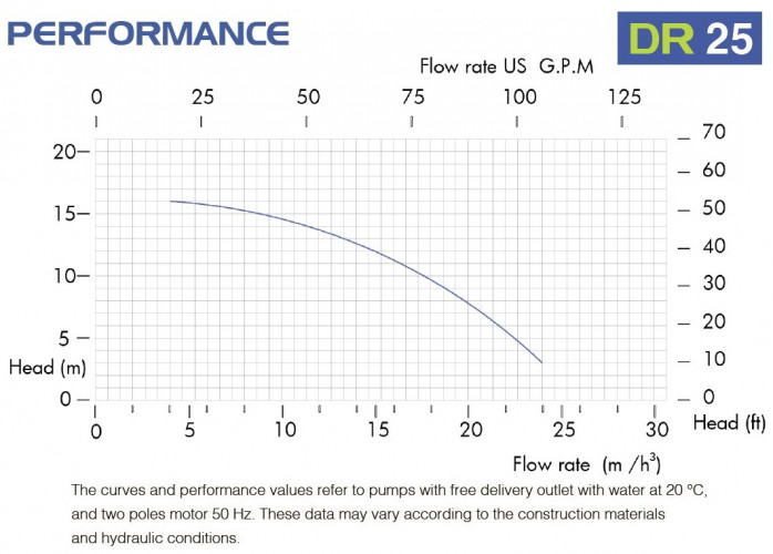 Pompa chemiczna do tworzyw sztucznych FLUIMAC DRAGON 25 PP, 1,5 kW, 380 V