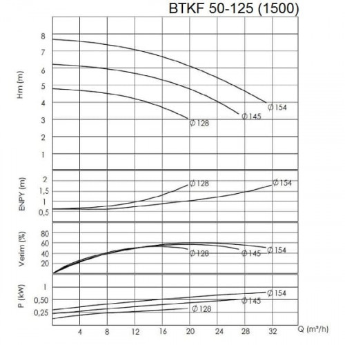 BTKF 50-125 Pompa jednostopniowa wspornikowa, bez silnika (1500)