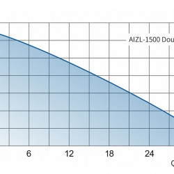 Urządzenie do podnoszenia ścieków z dwiema pompami i panelem sterowania AIZL-1500W Podwójne, 30/13, 1,5 kW, 220V, 2800 obr./min