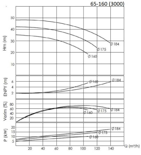 BTKF 65-160, 18.5 kW Pompa jednostopniowa wspornikowa (3000)
