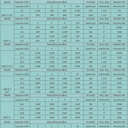 Pompa zębata do asfaltu EMSE EDP-I 2 1/2 cala, 25 m3/h, 3 bar, 4 kW, 500 obr./min, 380 V, 50 Hz z płaszczem grzewczym, motoreduktor