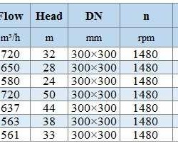 BGWH 300-400B (563/38), 90kW, 1480 - pompa ze stali nierdzewnej pozioma