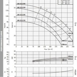 Pompa monoblokowa do gliceryny BST4 100-315/18,5, 1500
