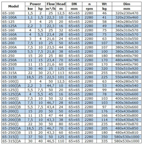 BGW 65-200(I)A (47/44), 11kW, 2880 odśrodkowa pompa pozioma