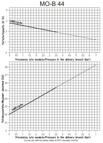 Pompa śrubowa LIVERANI MO-B 44 CC/12V 0,55 kW, 1400 obr./min z obudową z brązu do sektora morskiego