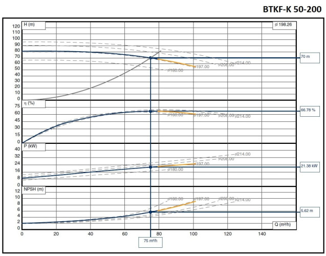 Agregat pompowy oleju termicznego BTKF-K 50-200, 22 kW (3480) 60 Hz