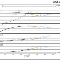 Agregat pompowy oleju termicznego BTKF-K 50-200, 22 kW (3480) 60 Hz